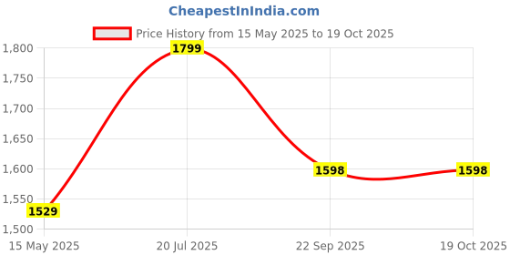 tatacliq.com Fausto Men's Black & Grey Casual Sneakers fausto Price History Graph from 15 May 2025 to 18 Oct 2025