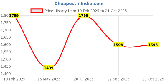 tatacliq.com Fausto Men's Black Ankle High Sneakers fausto Price History Graph from 10 Feb 2025 to 21 Oct 2025