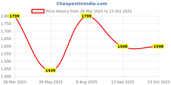 tatacliq.com Fausto Men's Black Ankle High Sneakers fausto Price History Graph from 28 Mar 2025 to 22 Oct 2025