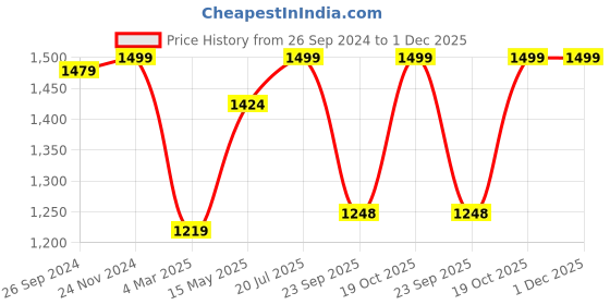 tatacliq.com Fausto Men's Black Back Strap Sandals fausto Price History Graph from 26 Sep 2024 to 30 Nov 2025