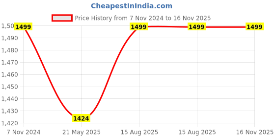 tatacliq.com Fausto Men's Black Back Strap Sandals fausto Price History Graph from 7 Nov 2024 to 16 Nov 2025