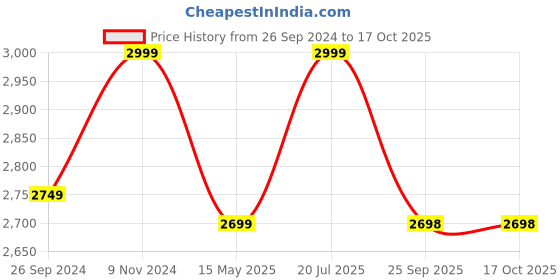 tatacliq.com Fausto Men's Black Biker Boots fausto Price History Graph from 26 Sep 2024 to 16 Oct 2025