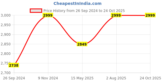tatacliq.com Fausto Men's Black Biker Boots fausto Price History Graph from 26 Sep 2024 to 24 Oct 2025