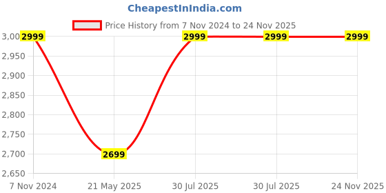 tatacliq.com Fausto Men's Black Biker Boots fausto Price History Graph from 7 Nov 2024 to 24 Nov 2025