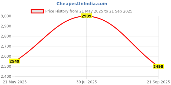 tatacliq.com Fausto Men's Black Biker Boots fausto Price History Graph from 21 May 2025 to 21 Sep 2025
