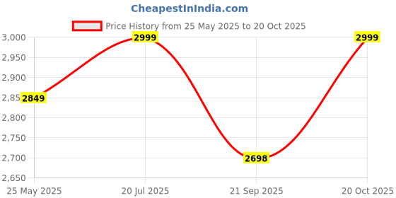 tatacliq.com Fausto Men's Black Biker Boots fausto Price History Graph from 25 May 2025 to 20 Oct 2025