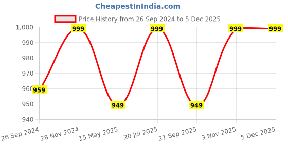 tatacliq.com Fausto Men's Black Boat Shoes fausto Price History Graph from 26 Sep 2024 to 5 Dec 2025