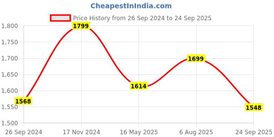 tatacliq.com Fausto Men's Black Casual Boots fausto Price History Graph from 26 Sep 2024 to 24 Sep 2025