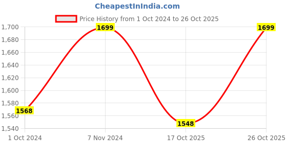 tatacliq.com Fausto Men's Black Casual Boots fausto Price History Graph from 1 Oct 2024 to 26 Oct 2025