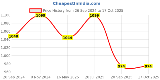 tatacliq.com Fausto Men's Black Casual Juttis fausto Price History Graph from 26 Sep 2024 to 15 Oct 2025