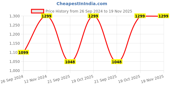 tatacliq.com Fausto Men's Black Casual Juttis fausto Price History Graph from 26 Sep 2024 to 18 Nov 2025