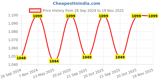 tatacliq.com Fausto Men's Black Casual Juttis fausto Price History Graph from 26 Sep 2024 to 19 Nov 2025
