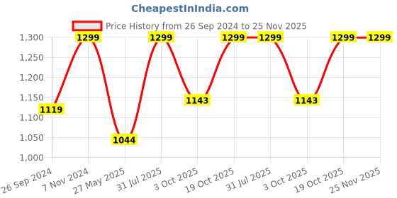 tatacliq.com Fausto Men's Black Casual Juttis fausto Price History Graph from 26 Sep 2024 to 24 Nov 2025
