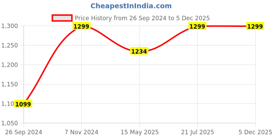 tatacliq.com Fausto Men's Black Casual Juttis fausto Price History Graph from 26 Sep 2024 to 5 Dec 2025