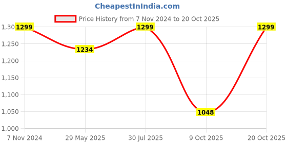 tatacliq.com Fausto Men's Black Casual Juttis fausto Price History Graph from 7 Nov 2024 to 20 Oct 2025