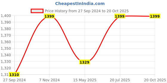 tatacliq.com Fausto Men's Black Casual Loafers fausto Price History Graph from 27 Sep 2024 to 20 Oct 2025