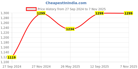 tatacliq.com Fausto Men's Black Casual Loafers fausto Price History Graph from 27 Sep 2024 to 6 Nov 2025