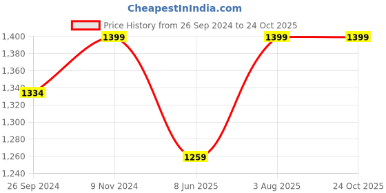 tatacliq.com Fausto Men's Black Casual Loafers fausto Price History Graph from 26 Sep 2024 to 24 Oct 2025