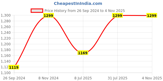 tatacliq.com Fausto Men's Black Casual Loafers fausto Price History Graph from 26 Sep 2024 to 4 Nov 2025