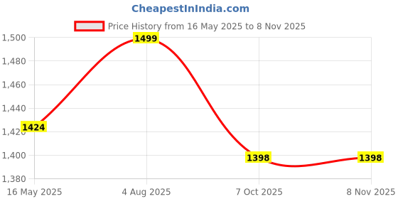 tatacliq.com Fausto Men's Black Casual Loafers fausto Price History Graph from 16 May 2025 to 6 Nov 2025