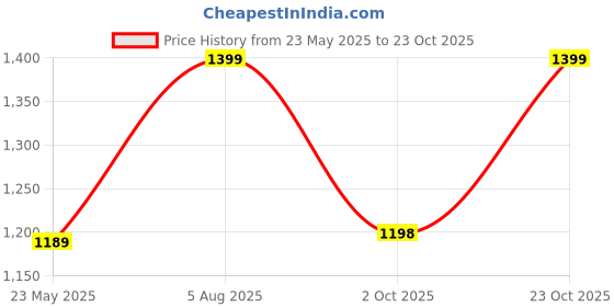 tatacliq.com Fausto Men's Black Casual Loafers fausto Price History Graph from 23 May 2025 to 23 Oct 2025