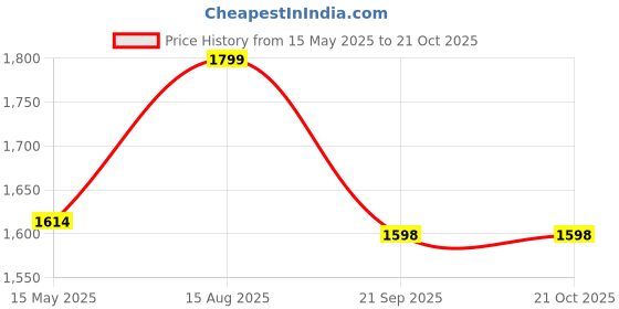 tatacliq.com Fausto Men's Black Casual Loafers fausto Price History Graph from 15 May 2025 to 20 Oct 2025