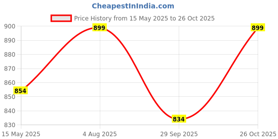 tatacliq.com Fausto Men's Black Casual Loafers fausto Price History Graph from 15 May 2025 to 26 Oct 2025