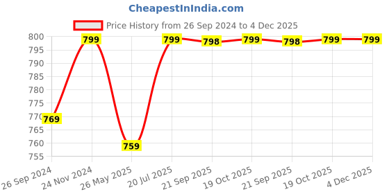 tatacliq.com Fausto Men's Black Casual Mocassins fausto Price History Graph from 26 Sep 2024 to 4 Dec 2025