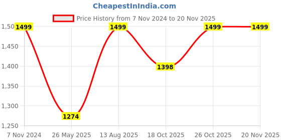 tatacliq.com Fausto Men's Black Casual Sandals fausto Price History Graph from 7 Nov 2024 to 18 Nov 2025