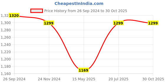 tatacliq.com Fausto Men's Black Casual Sneakers fausto Price History Graph from 26 Sep 2024 to 29 Oct 2025