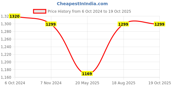 tatacliq.com Fausto Men's Black Casual Sneakers fausto Price History Graph from 6 Oct 2024 to 18 Oct 2025