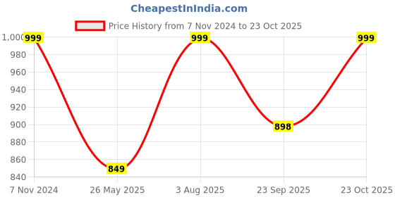 tatacliq.com Fausto Men's Black Casual Sneakers fausto Price History Graph from 7 Nov 2024 to 23 Oct 2025