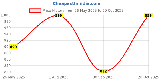 tatacliq.com Fausto Men's Black Casual Sneakers fausto Price History Graph from 26 May 2025 to 20 Oct 2025