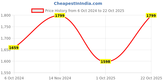 tatacliq.com Fausto Men's Black Chelsea Boots fausto Price History Graph from 6 Oct 2024 to 22 Oct 2025