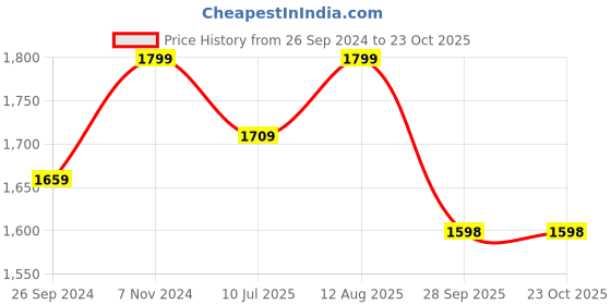 tatacliq.com Fausto Men's Black Chelsea Boots fausto Price History Graph from 26 Sep 2024 to 23 Oct 2025