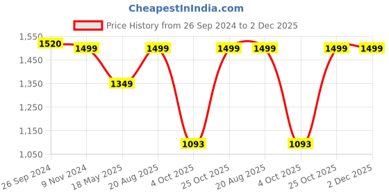 tatacliq.com Fausto Men's Black Chukka Boots fausto Price History Graph from 26 Sep 2024 to 2 Dec 2025