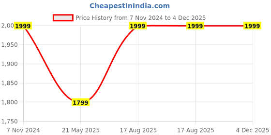 tatacliq.com Fausto Men's Black Chukka Boots fausto Price History Graph from 7 Nov 2024 to 4 Dec 2025