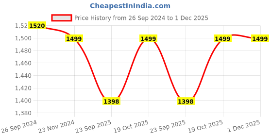 tatacliq.com Fausto Men's Black Cross Strap Sandals fausto Price History Graph from 26 Sep 2024 to 30 Nov 2025