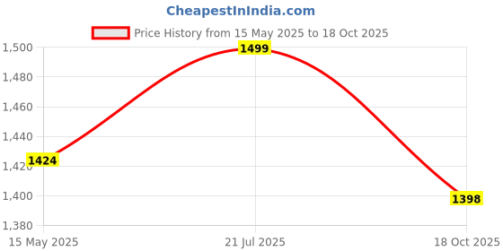 tatacliq.com Fausto Men's Black Cross Strap Sandals fausto Price History Graph from 15 May 2025 to 18 Oct 2025