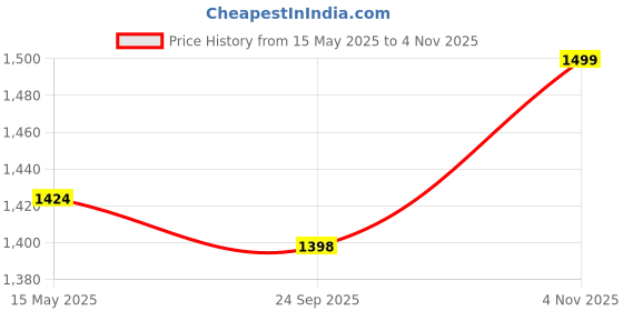 tatacliq.com Fausto Men's Black Cross Strap Sandals fausto Price History Graph from 15 May 2025 to 4 Nov 2025