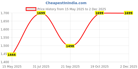 tatacliq.com Fausto Men's Black Cross Strap Sandals fausto Price History Graph from 15 May 2025 to 2 Dec 2025