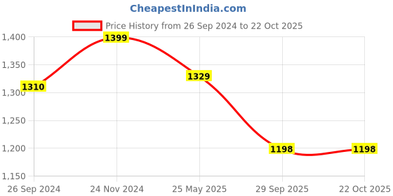 tatacliq.com Fausto Men's Black Derby Shoes fausto Price History Graph from 26 Sep 2024 to 22 Oct 2025