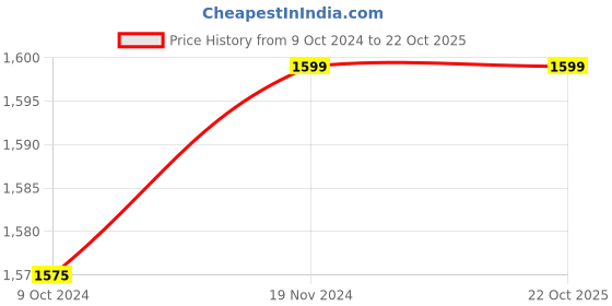 tatacliq.com Fausto Men's Black Derby Shoes fausto Price History Graph from 9 Oct 2024 to 22 Oct 2025