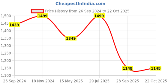 tatacliq.com Fausto Men's Black Derby Shoes fausto Price History Graph from 26 Sep 2024 to 21 Oct 2025