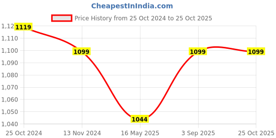 tatacliq.com Fausto Men's Black Derby Shoes fausto Price History Graph from 25 Oct 2024 to 24 Oct 2025