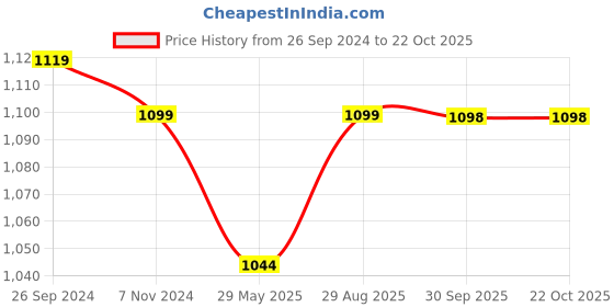 tatacliq.com Fausto Men's Black Derby Shoes fausto Price History Graph from 26 Sep 2024 to 21 Oct 2025