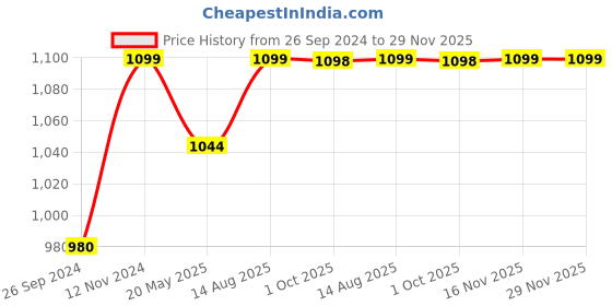 tatacliq.com Fausto Men's Black Derby Shoes fausto Price History Graph from 26 Sep 2024 to 28 Nov 2025