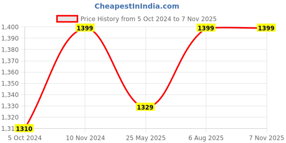 tatacliq.com Fausto Men's Black Derby Shoes fausto Price History Graph from 5 Oct 2024 to 7 Nov 2025