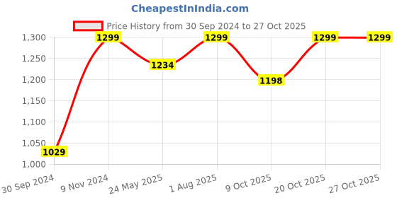 tatacliq.com Fausto Men's Black Derby Shoes fausto Price History Graph from 30 Sep 2024 to 26 Oct 2025