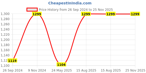 tatacliq.com Fausto Men's Black Derby Shoes fausto Price History Graph from 26 Sep 2024 to 24 Nov 2025